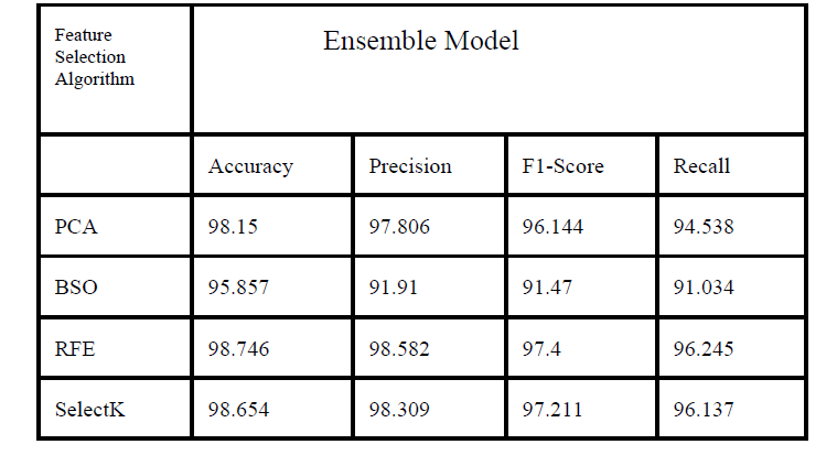 Ensemble Model Performance