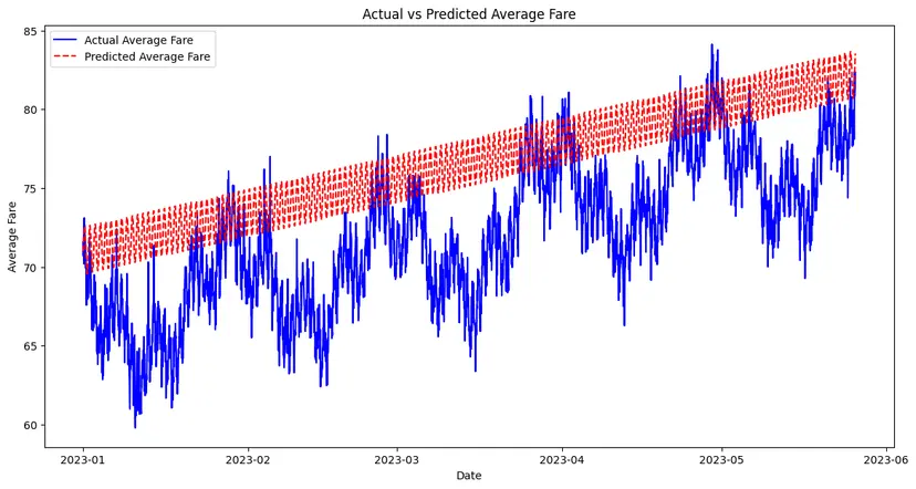 Fare Forecasting in Quahog City